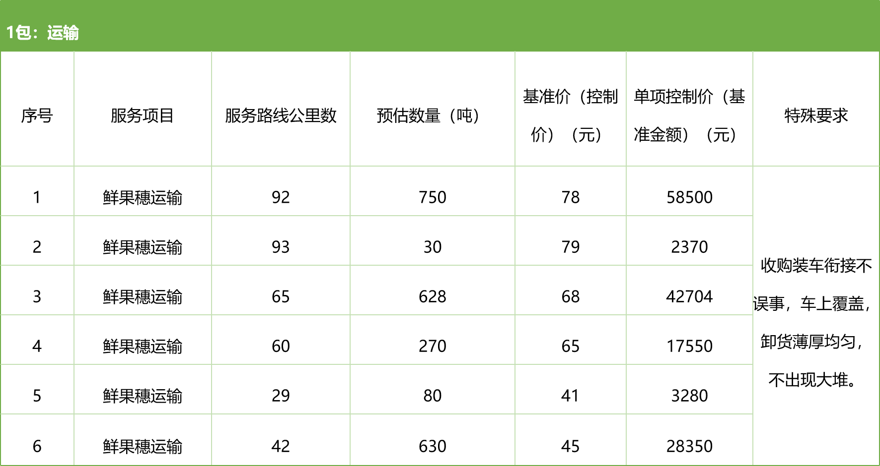 甘肅省敦煌種業(yè)集團(tuán)股份有限公司種子營(yíng)銷分公司鮮果穗運(yùn)輸服務(wù)及果穗晾曬脫粒、籽粒精選加工勞務(wù)外包服務(wù)項(xiàng)目 競(jìng)爭(zhēng)性磋商公告