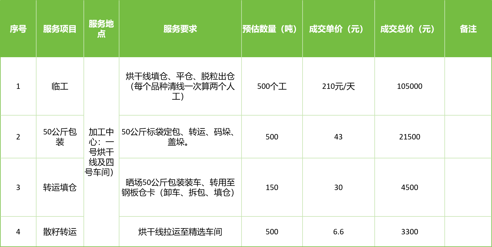 甘肅省敦煌種業(yè)集團股份有限公司玉米種子分公司2025年玉米果穗收獲烘干、脫粒、精選勞務外包服務項目成交公告