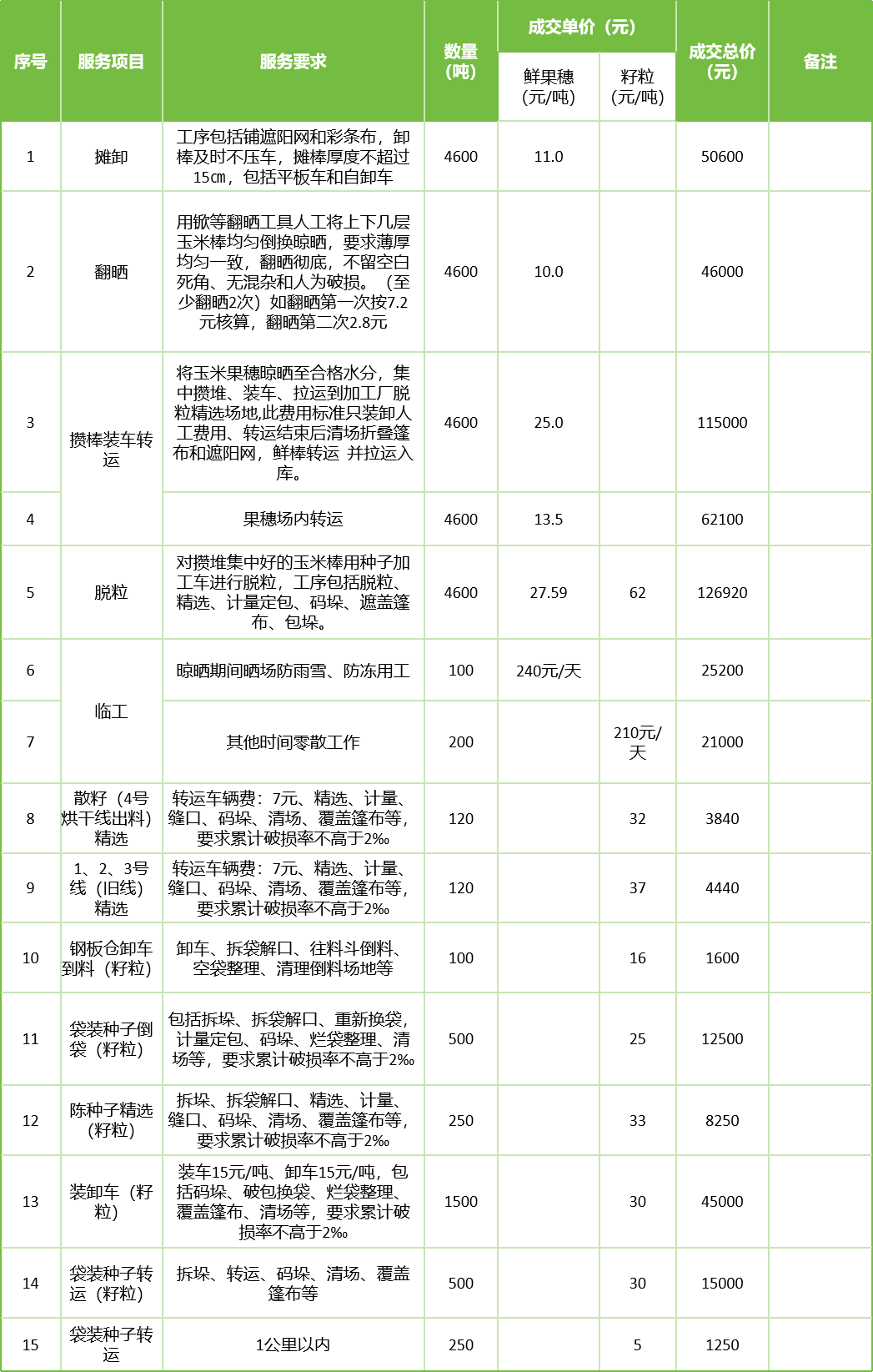 甘肅省敦煌種業(yè)集團(tuán)股份有限公司玉米種子分公司2025年鮮果穗晾曬、精選勞務(wù)外包服務(wù)項(xiàng)目成交公告