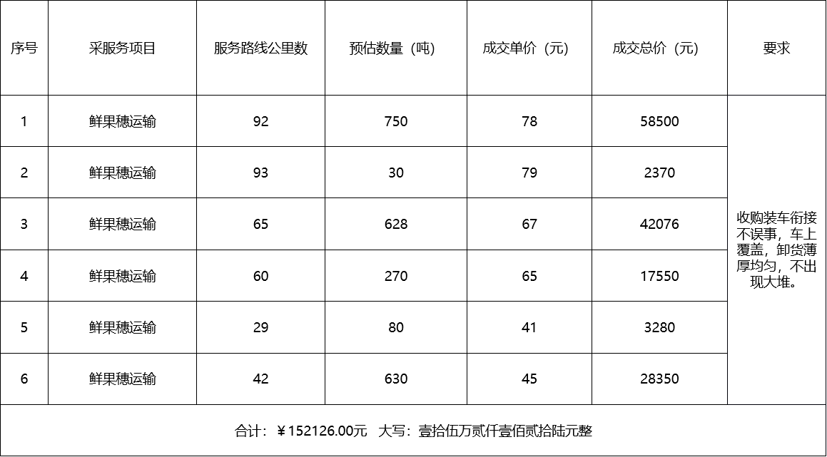 甘肅省敦煌種業(yè)集團(tuán)股份有限公司種子營銷分公司鮮果穗運(yùn)輸服務(wù)及果穗晾曬脫粒、籽粒精選加工勞務(wù)外包服務(wù)項(xiàng)目 成交公告