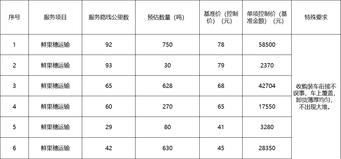 甘肅省敦煌種業(yè)集團(tuán)股份有限公司種子營銷分公司鮮果穗運(yùn)輸服務(wù)及果穗晾曬脫粒、籽粒精選加工勞務(wù)外包服務(wù)項(xiàng)目 成交公告